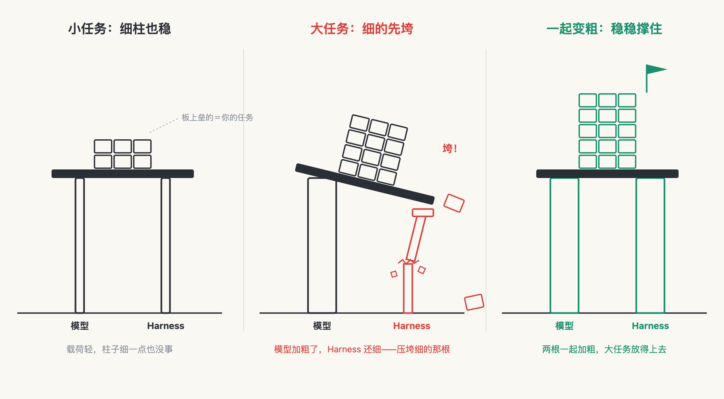 任务能垒多高，取决于较细的那根柱子