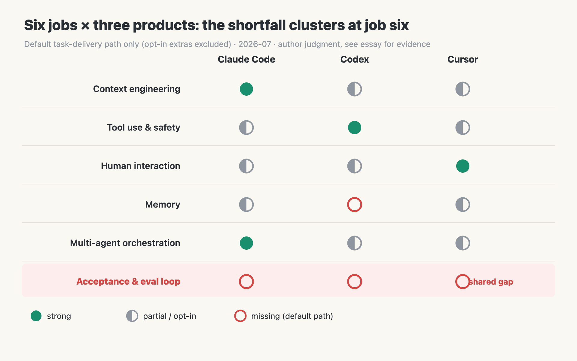 Six jobs by three products scorecard: the shortfall clusters at job six — acceptance and the eval loop