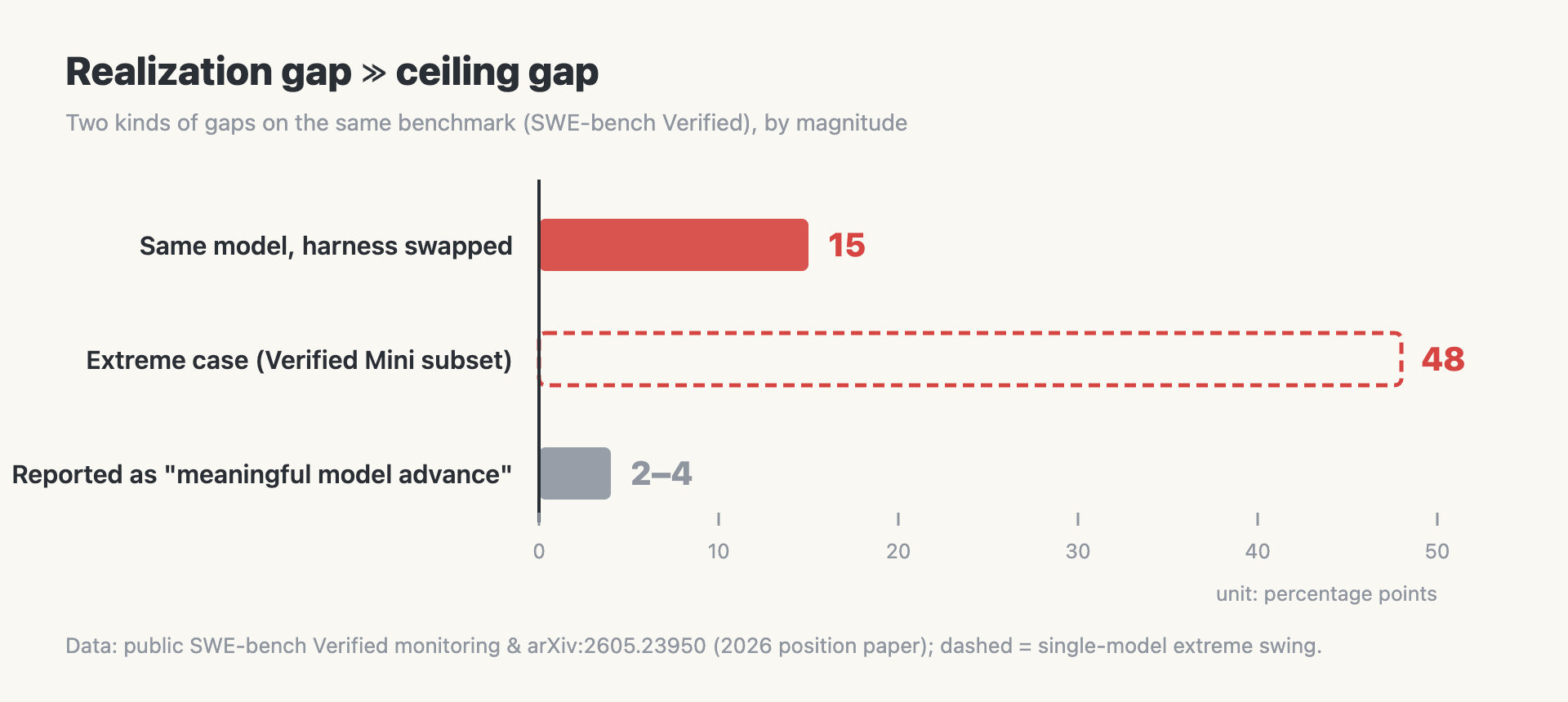 Realization gap far exceeds ceiling gap: harness swaps move scores by 15 points (48 extreme), while reported model advances are 2–4